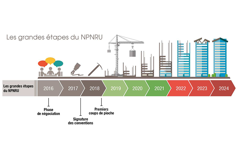 Etapes du NPNRU