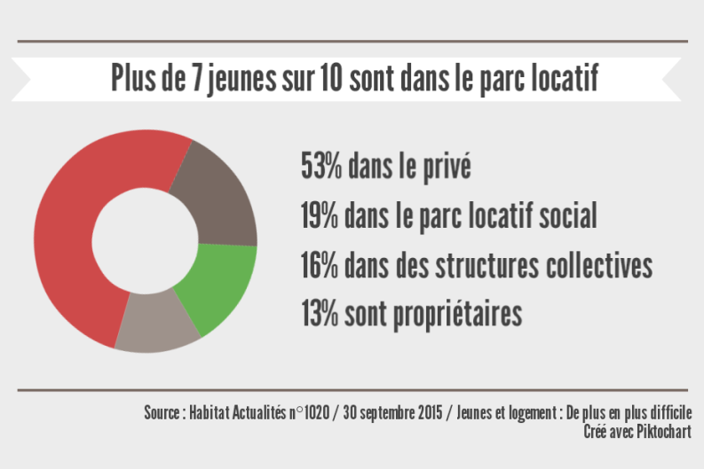 Répartition des jeunes dans le parc locatif