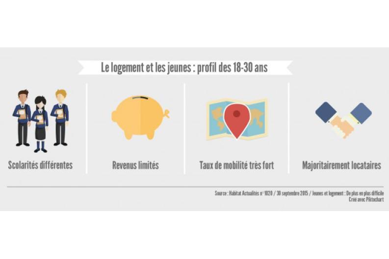 Infographie Jeunes et logement : De plus en plus difficile